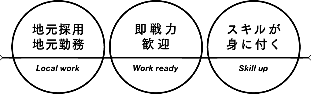 地元採用・地元勤務、即戦力歓迎、スキルが身につく